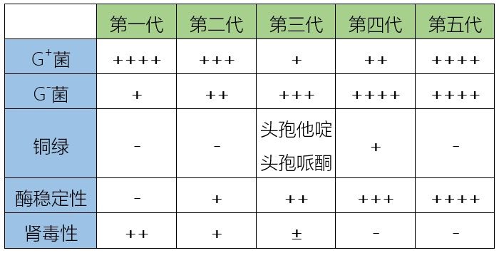 头孢曲松|五代头孢菌素的区别（新）