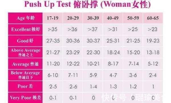 健康|俯卧撑个数,反映你的身体健康情况,你合格了吗?