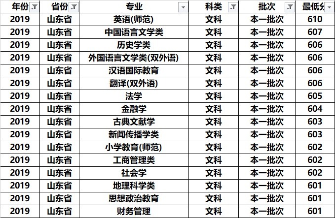 南京师范大学全国各专业录取分：分析发现，这几个专业学霸最喜欢