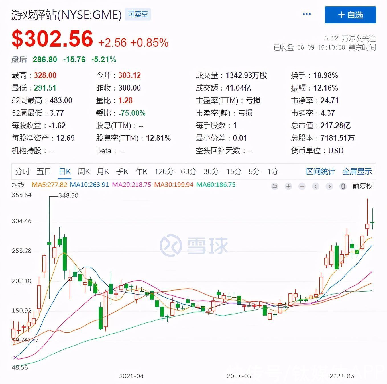 gme|Q1财报依旧没惊喜股价却狂涨，脱离基本面的游戏驿站还涨得动吗？