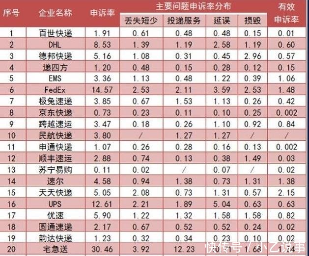 口碑最差的3家中国快递,速度慢服务差,投诉