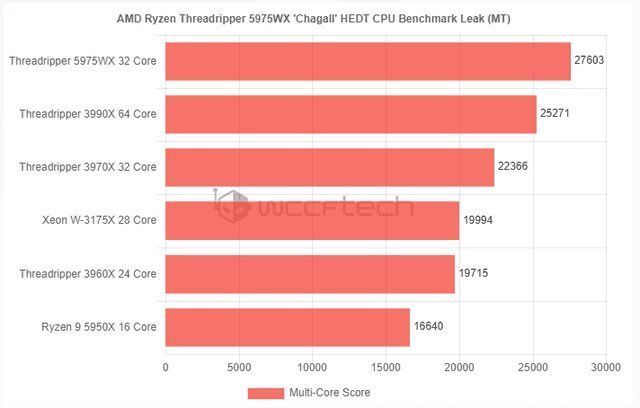 wccftech|AMD线程撕裂者5975WX跑分曝光：32超越64核