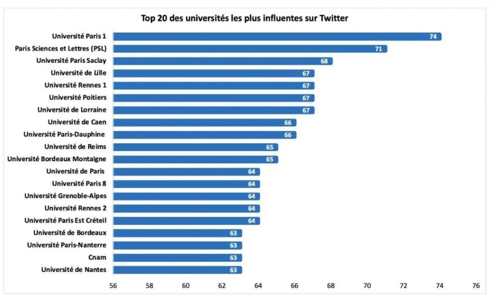 社交|2020社交媒体Twitter上最有影响的法国学校排名