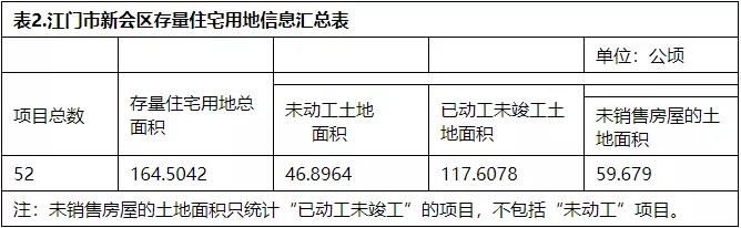 江门市|124宗 江门存量住宅用地超5985.9亩