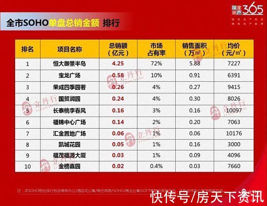 销额|单盘最高总销23.4亿！漳州2021年年度销售排行出炉！销冠是……