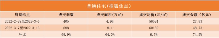 三月第二周北京新房市场整体成交量大幅上涨|数说京楼 | 北京