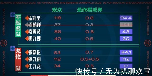 德云团综第七期,阎鹤祥被无情“淘汰”,曹鹤阳回到了竞演舞台