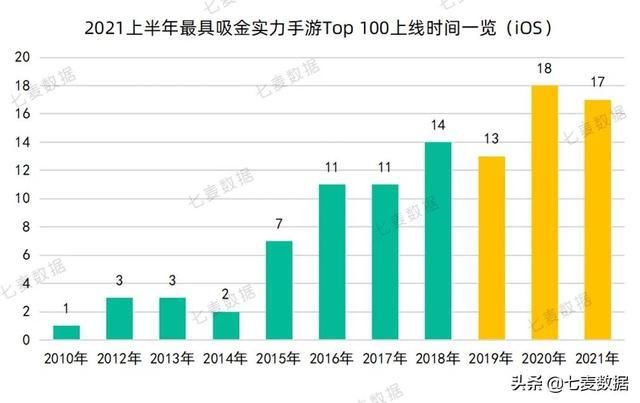 2021上半年最具吸金实力手游Top100|角色扮演热门，老游戏最赚钱 | 万国觉醒