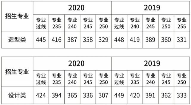 我校|九大美院最低文化控制线汇总来了！网友：只要文化够高，没证也能上美院