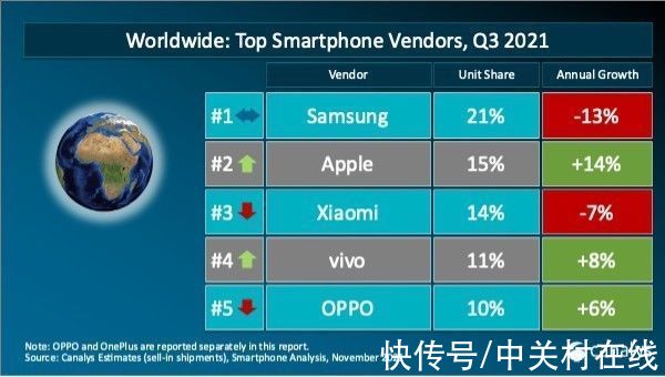 cCanalys：苹果回到全球第二，小米第三