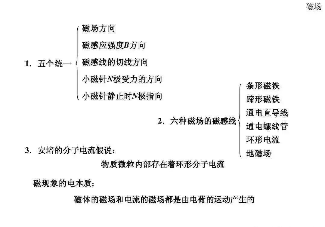 高中物理|高中物理全套基础归纳公式与定理规律总结