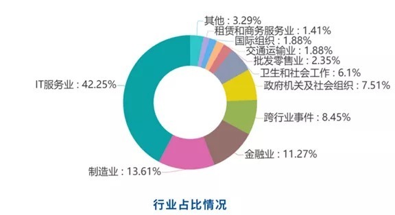 IT服务业和制造业成为网络安全事件“重灾区”|360CERT网络安全八月月报 | 勒索病毒