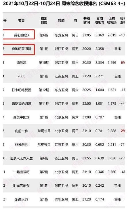 《黄河篇2》被力压，林一还官宣“新作”，搭档小花是跑男老熟人