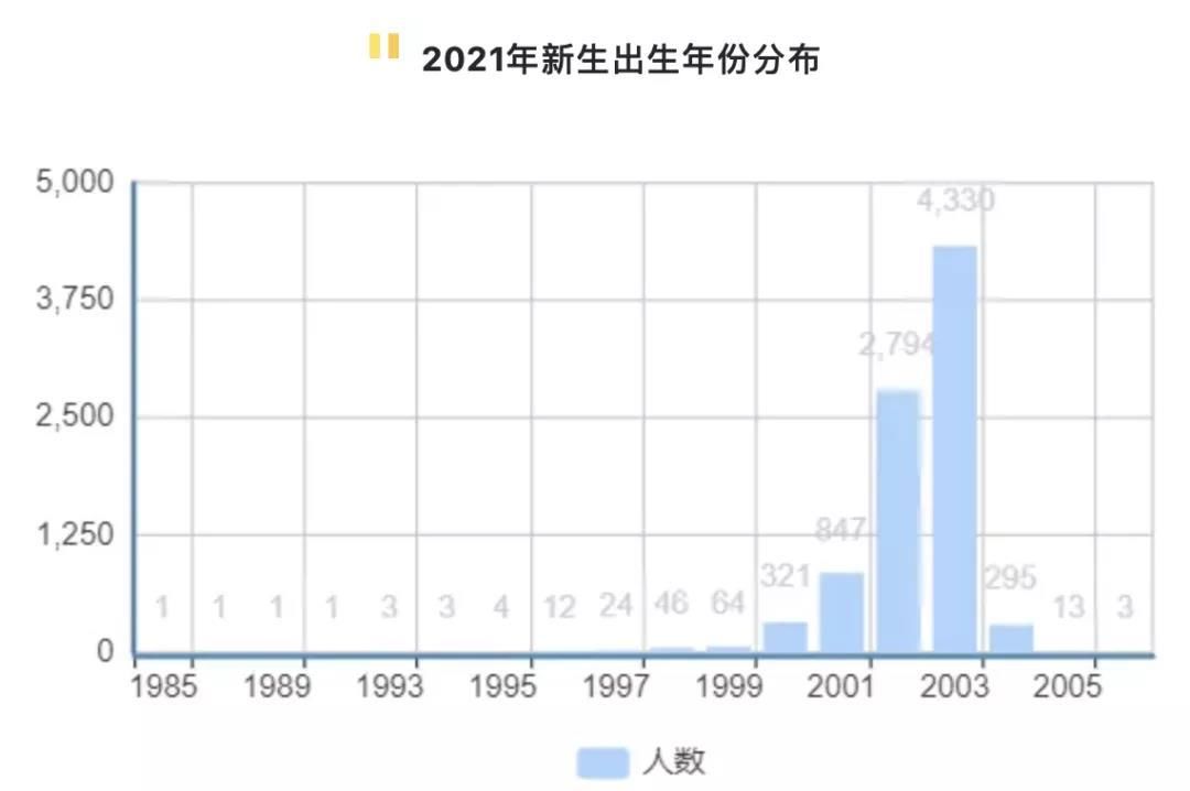 高校|14岁少年上清华引关注！多所高校公布新生大数据