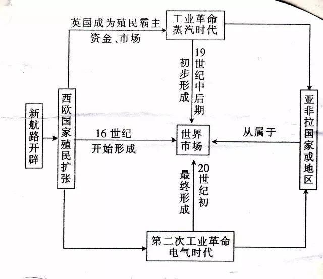 哈拉里|用历史图示记忆法快速掌握历史知识，趁着暑假开始逆袭！