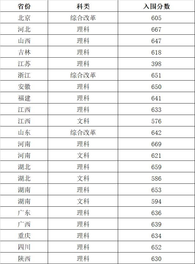 2020年各高校强基计划录取分数线汇总！