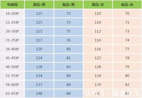 人手|各年龄血压、血糖、血脂、尿酸标准对照表，建议人手一份，收藏留用