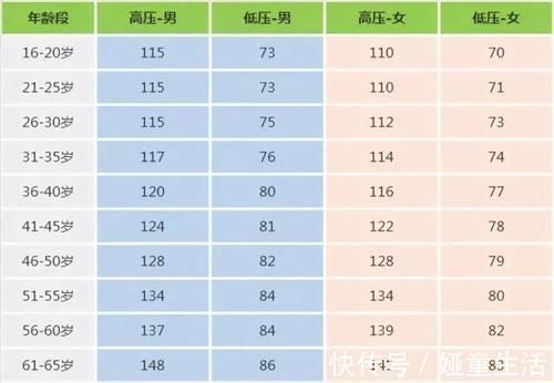 人手|各年龄血压、血糖、血脂、尿酸标准对照表,建议人手一份,收藏留用