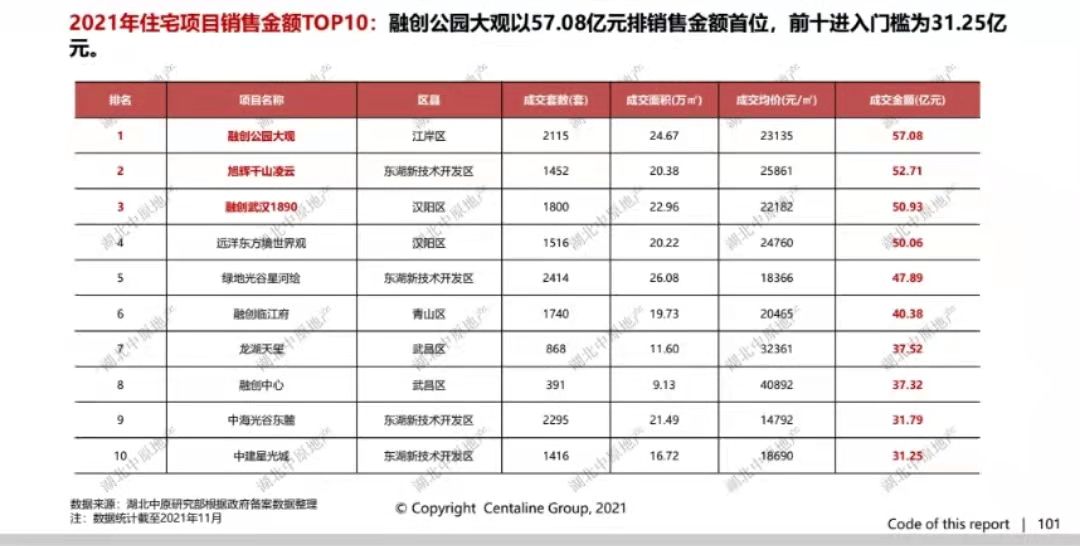备忘录|武汉新房成交量再创新高 市场由热转冷丨2021武汉楼市备忘录