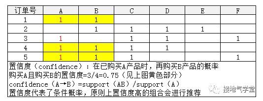 关联规则|都2020年了，还在迷信啤酒与尿布！数据分析的真相是……