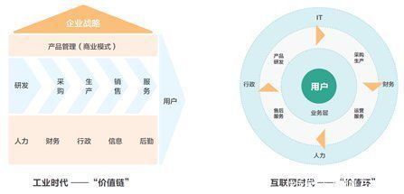 商业|MVP方法论：互联网模式从“价值链”走向“价值环”