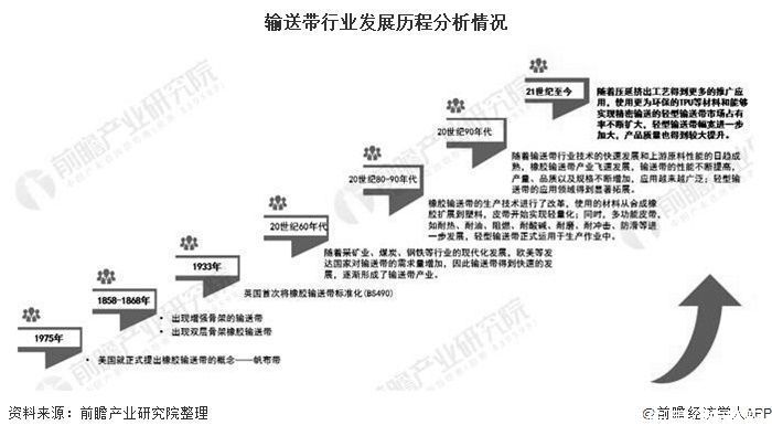 榜首|2020年中国输送带行业供需现状及竞争格局分析 双箭橡胶股份位居行业榜首