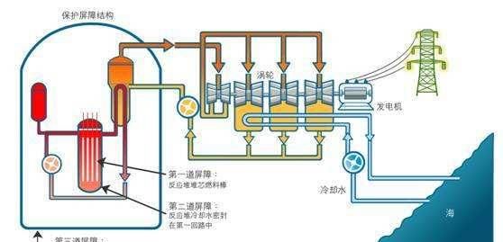 核反应堆 核电站为什么都临水而建？