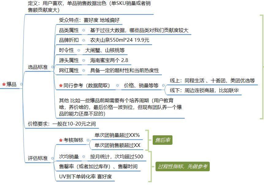 商品|社区团购模式下，商品的运营逻辑分析