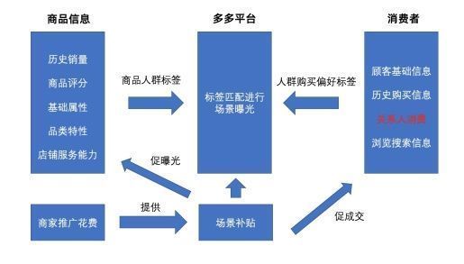 理解|拼多多开店2个月，我才真正理解拼多多的逻辑