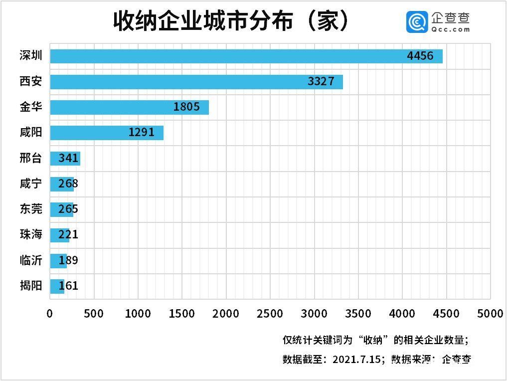 企业|整理收纳成新蓝海!我国现存收纳企业1.55万家