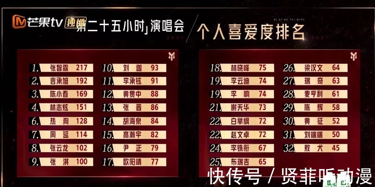 敖犬|真男人！陳輝歐陽(yáng)靖站出來主動(dòng)被淘汰，而排名墊底的敖犬一聲不吭