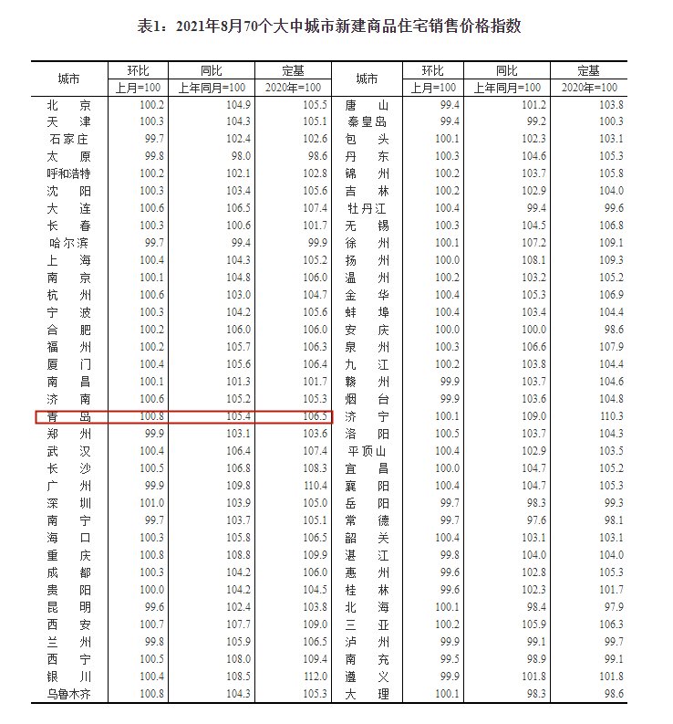 二手房热度与价格齐涨|青岛新房价格涨幅又成山东之最!8月新房| 二手房