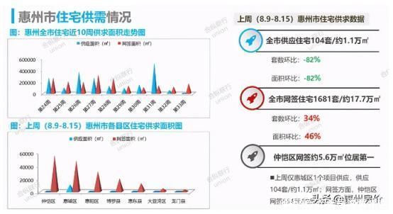 楼盘|“限购令”首周，惠州楼市成交量1681套环比涨34%，说明了什么?