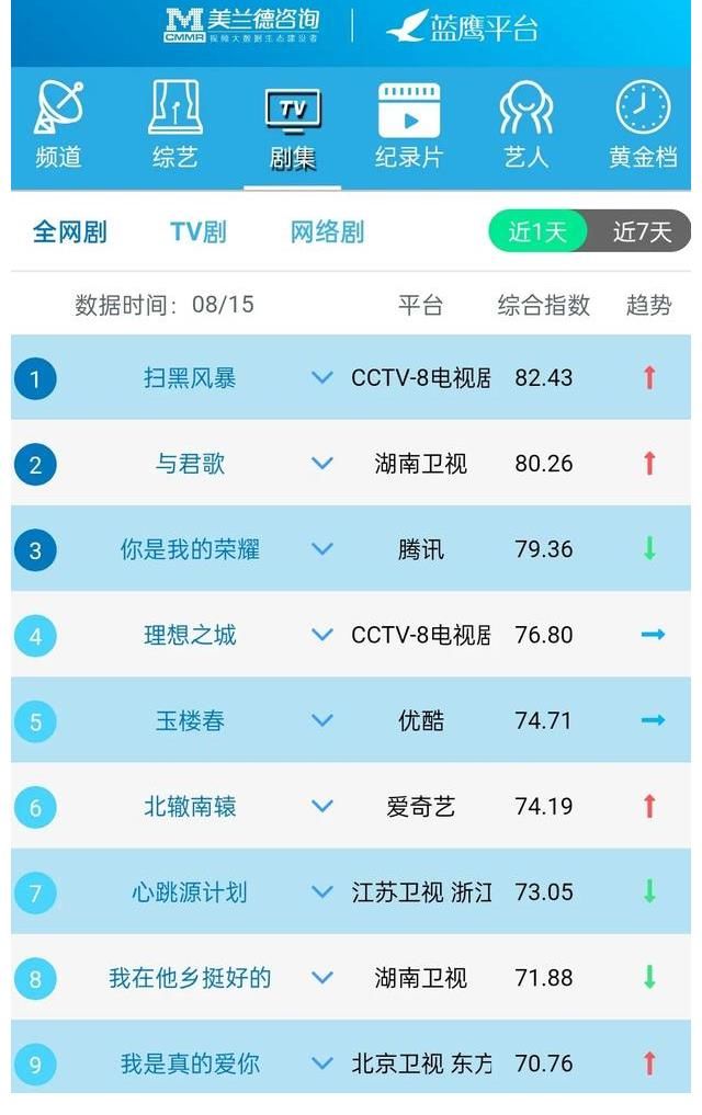 影视|蓝鹰指数｜8月15日影视内容&艺人融合传播影响力排行榜TOP10