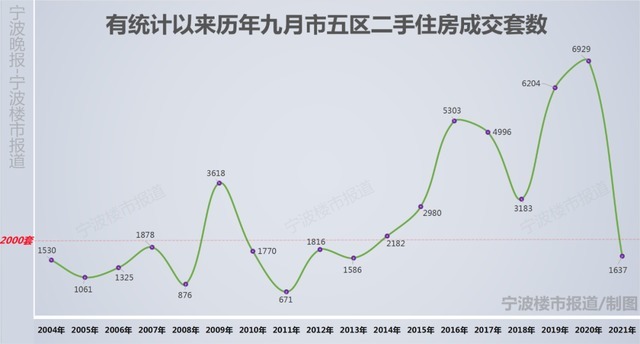 二手房|官方数据公布!浙江宁波楼市“金九”凉凉二手房成交量竟低至……