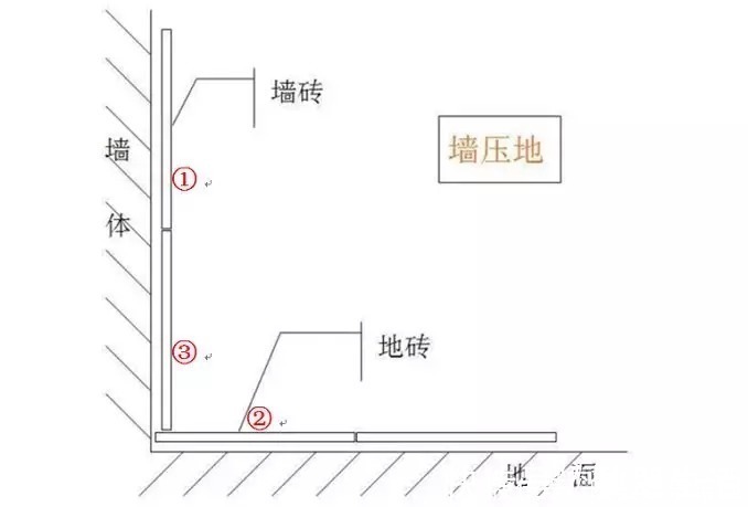 墙面|装修时,墙压地好还是地压墙好?今天才搞明白,瞬间感觉上当受骗