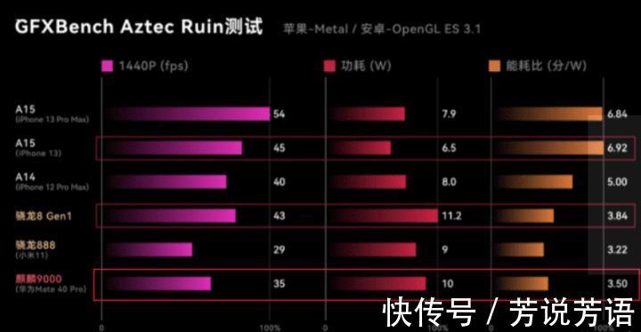 能效比|口碑不断反转，为什么很多人说麒麟9000不输给骁龙8Gen1？