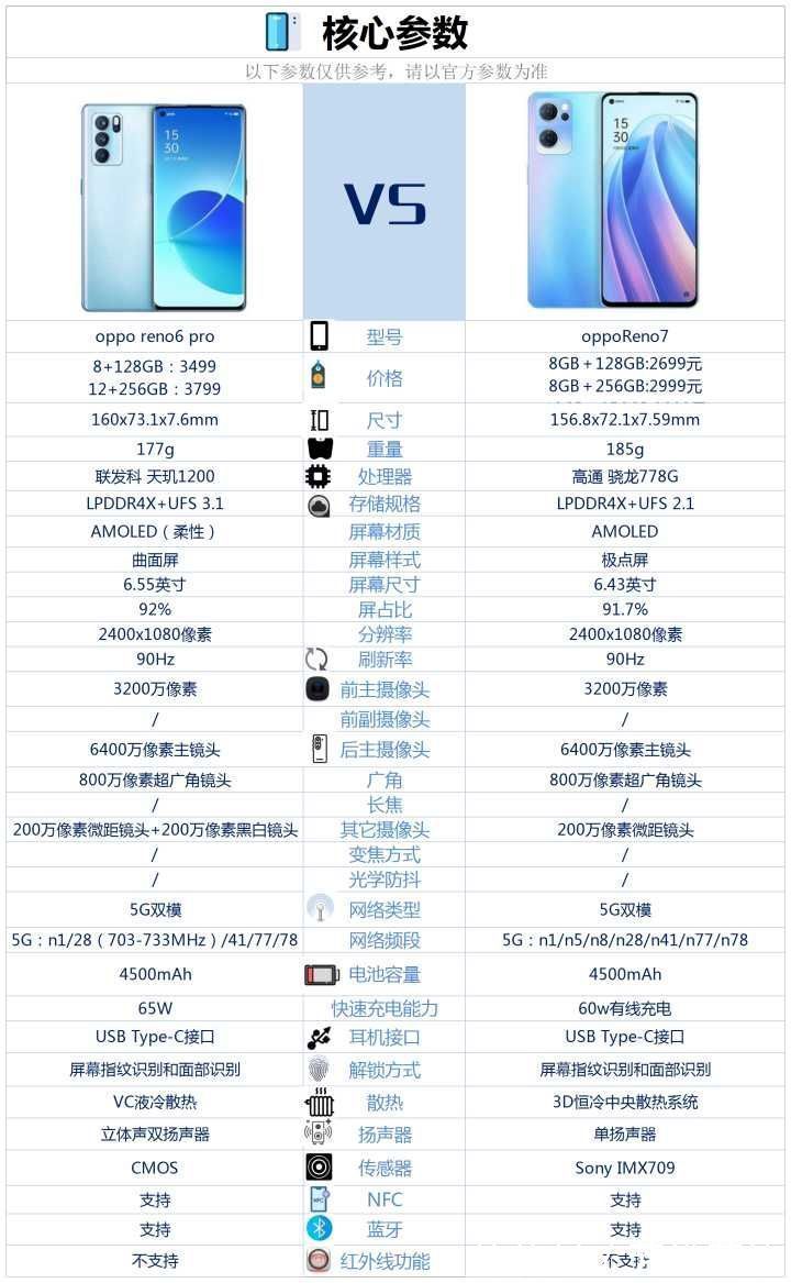 opporeno7|opporeno7和OPPOReno6pro相比较，该如何选？