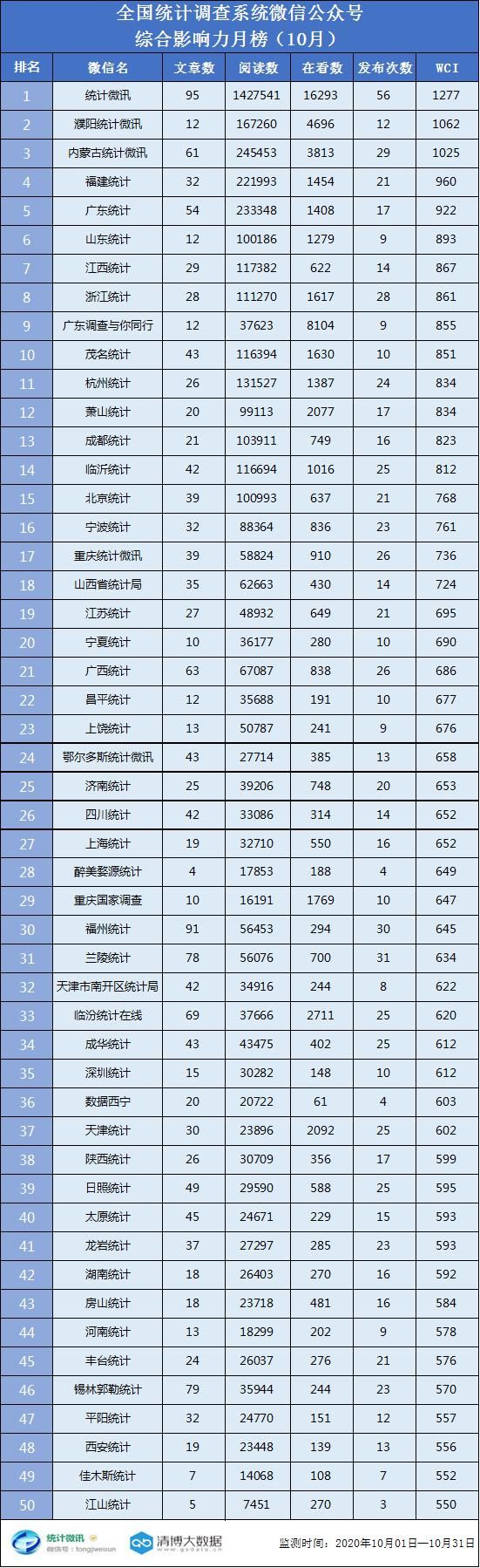 统计调查|统计调查系统微信公众号排行榜(2020年10月)