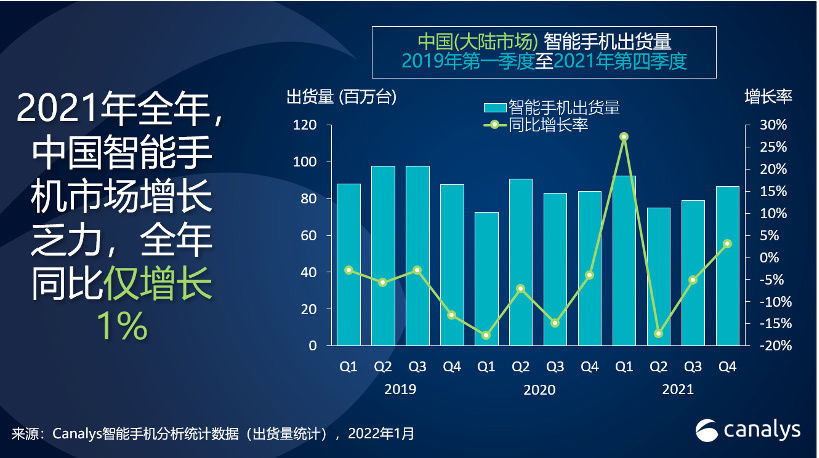 第一季度|Canalys：2021 年中国智能手机增长乏力，vivo / OPPO / 小米前三