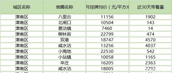 天津房价