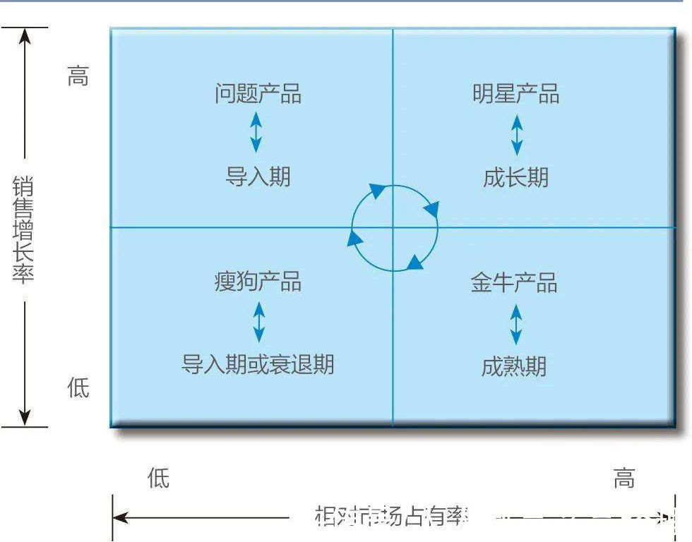 瘦狗|产品发展可以犯错，但要及时调整