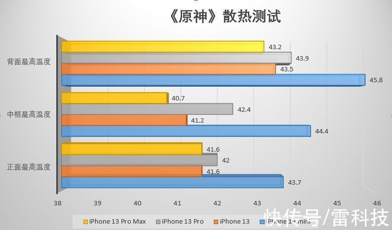 背面|还是拉胯！iPhone 13系列游戏测试：居然只坚持了这么点