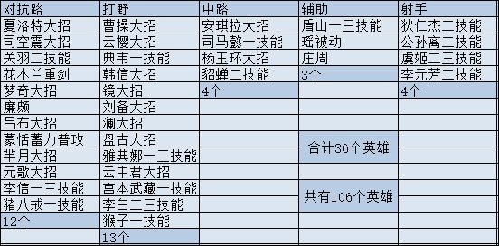 伤害|王者荣耀妲己攻略：出场率第一胜率倒数 如何才能玩好她