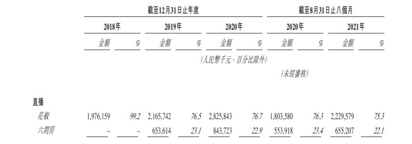 ipo|娱乐直播成＂过去式＂，花房集团的IPO还会＂香＂吗？