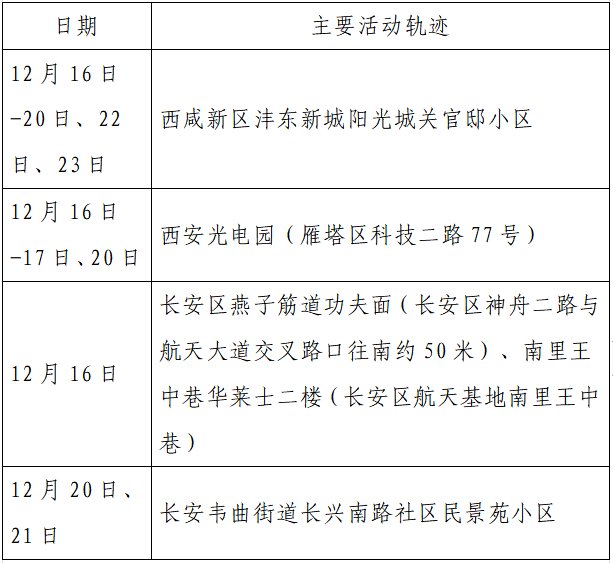 确诊|揪心！西安2天新增305例确诊：115例系经核酸筛查发现！云南一学生确认核酸阳性