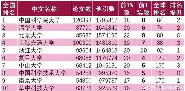 2021高校ESI排名：326所高校上榜，中国科学院大学第一