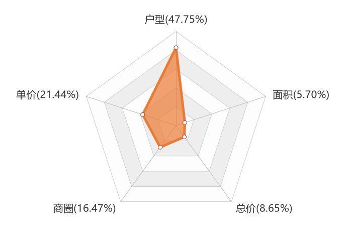 宛城区|9月南阳新房用户关注度大数据报告