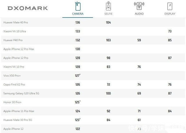 进前|Dxo排名惹争议，iPhone12未进前十，FindX2第8