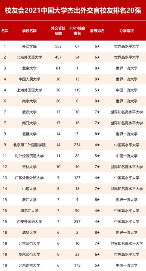 校友会2021中国大学杰出外交官校友排名，外交学院第一